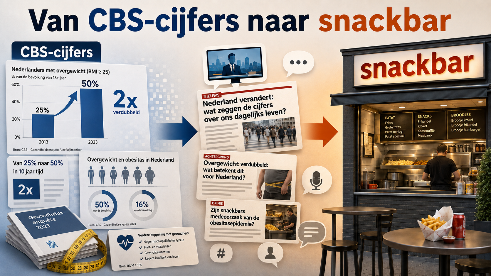 ProFri CBS cijfers verkeerd uitgelegd en worden onterecht gekoppeld aan obesitas