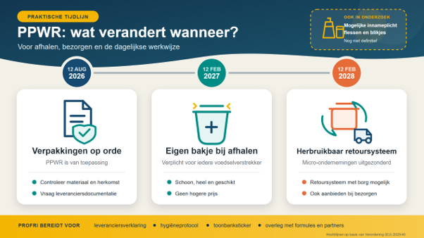 ProFri PPWR gevolgen in de praktijk voedselverkooppunten